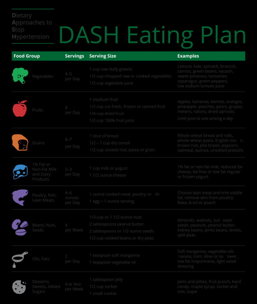 Best Dash Diet Food Charts Printable - printablee