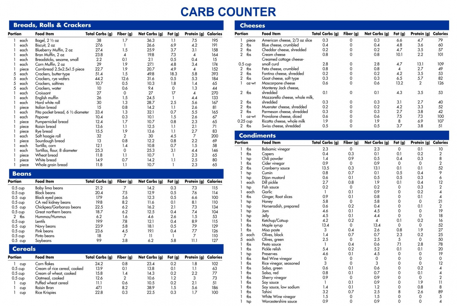 Carbohydrate Carb Counter Chart Printable  Carb counter, Carb