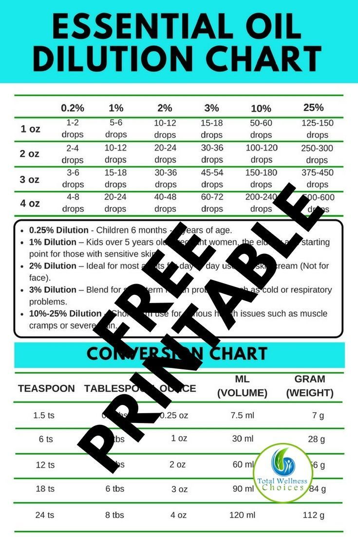 Printable Essential Oil Dilution Chart | Essential Oil Dilution regarding Free Printable Aromatherapy Charts