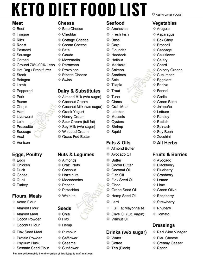 Free Ketogenic Diet Food List Pdfs | Printable Low Carb Foods within Free Printable Keto Food List