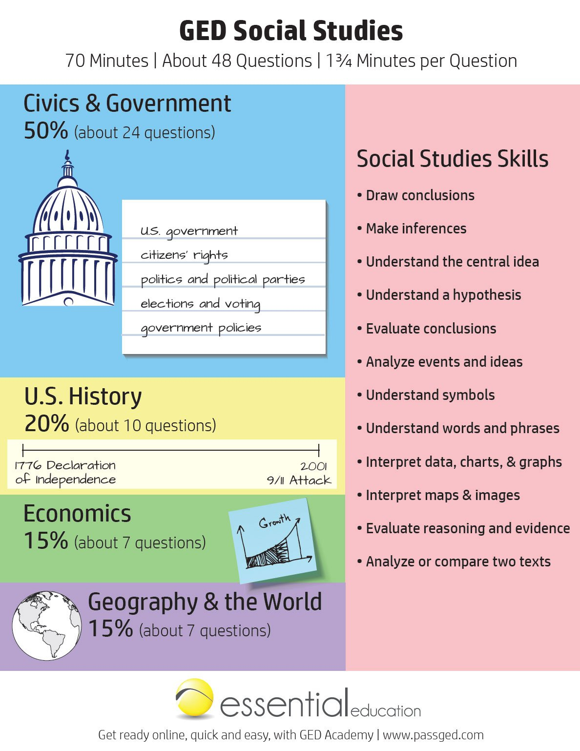 Ged Social Studies Study Guide 2024 [Ged Academy] within Free Printable Ged Flashcards