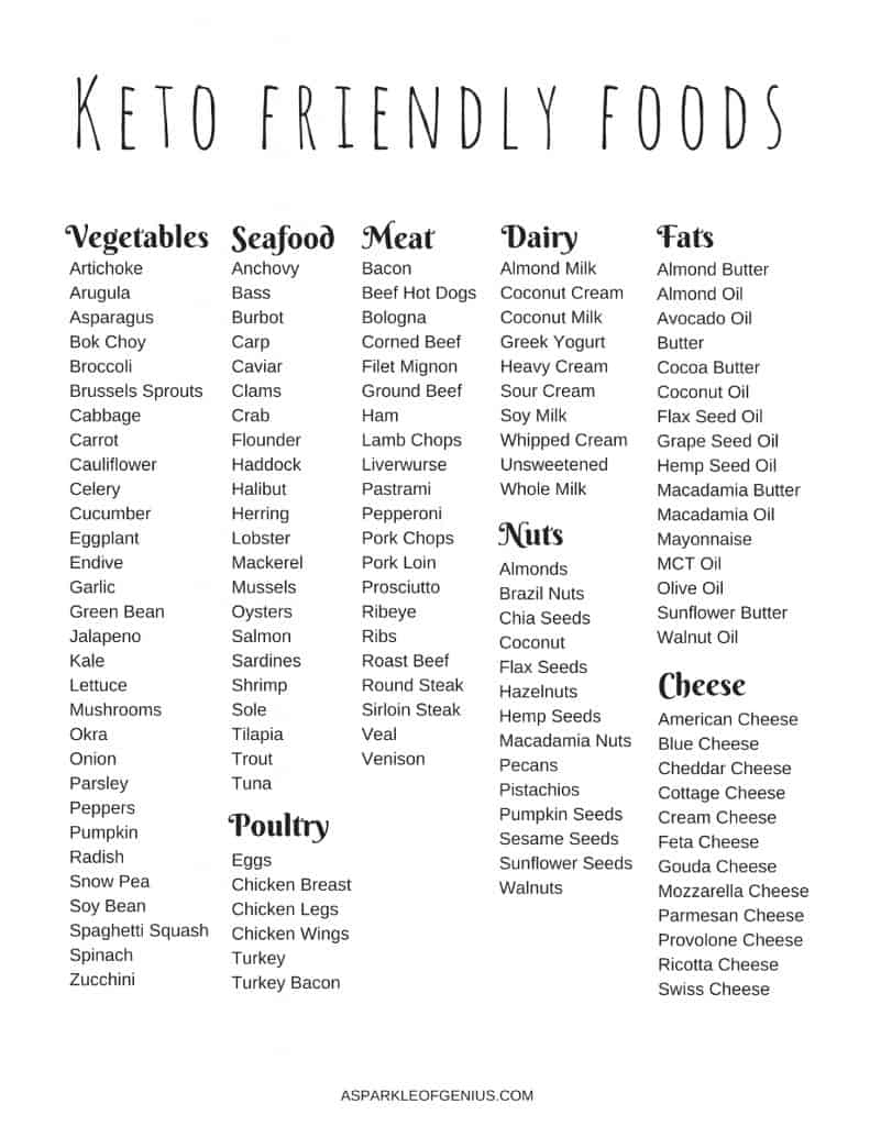 Keto Food List For Beginners- What Are Keto Friendly Foods? for Free Printable Keto Food List