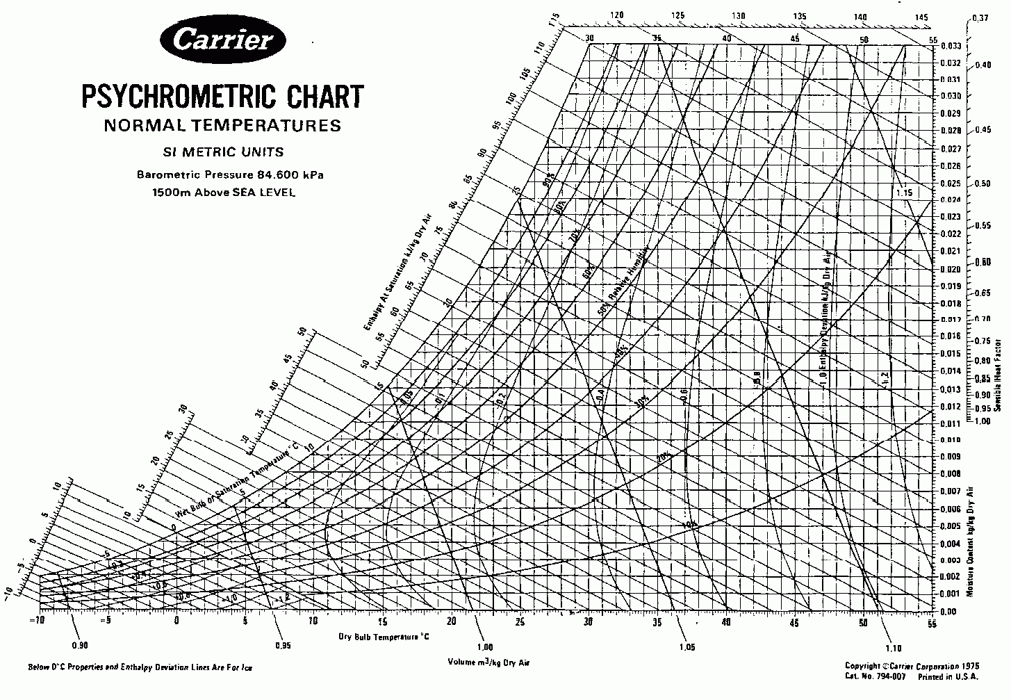 Psychrometric Chart: Understanding Air Properties And Their with regard to Printable Psychrometric Chart Free