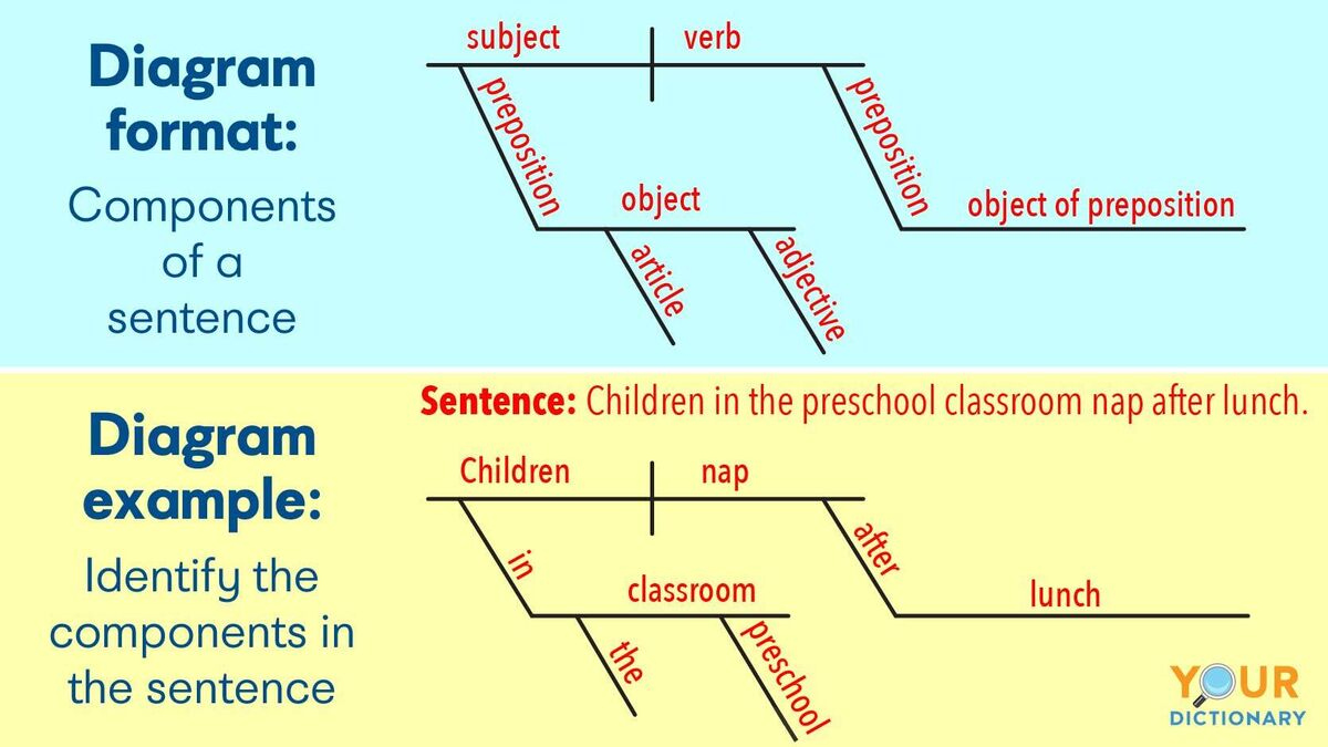 Diagramming Sentences | Yourdictionary inside Free Printable Sentence Diagramming Worksheets