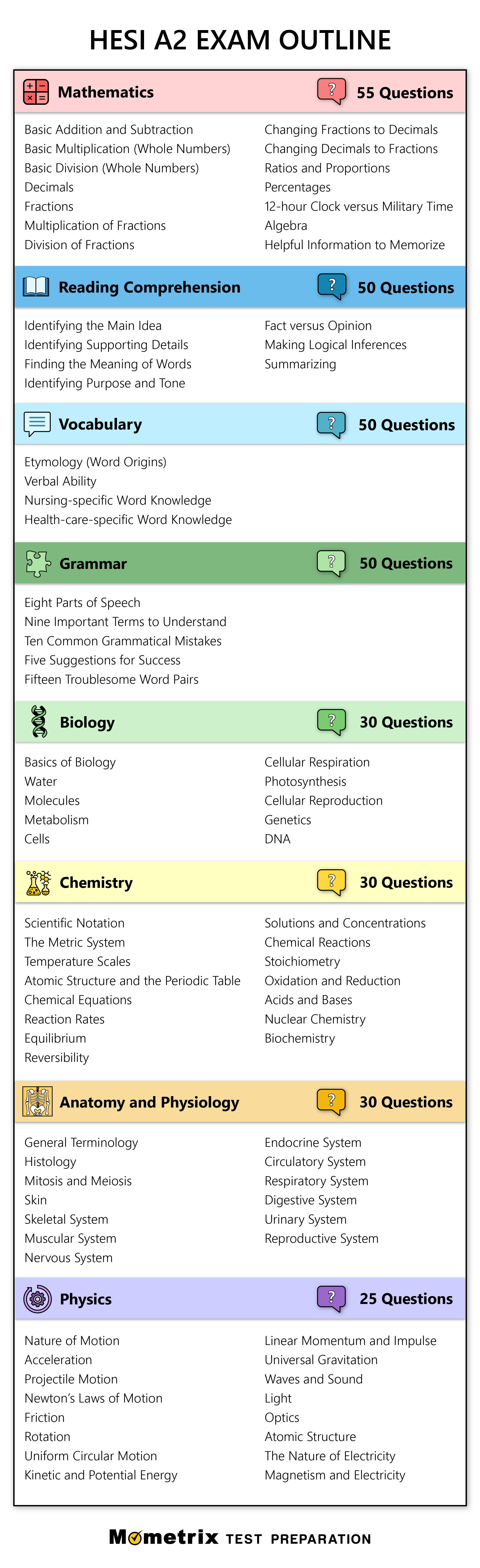 Hesi A2 Exam Outline | Nursing Study Guide, Exam Study Tips for Free Printable Hesi Study Guide