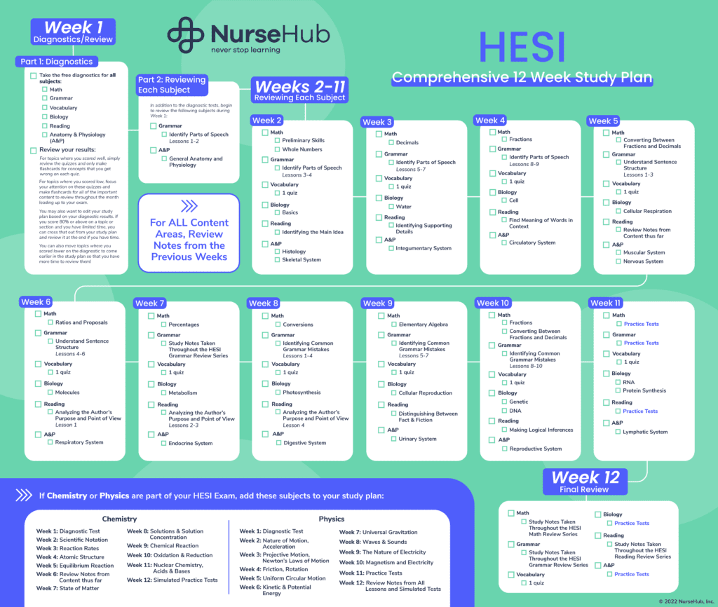 Hesi A2 Study Plan | Nursehub inside Free Printable Hesi Study Guide